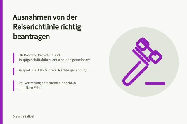 Karte zu Ausnahmen von Reiserichtlinien mit Entscheidungswegen und Fristen. Ausnahmen von der Reiserichtlinie: Entscheidung, Begründung und Nachweis regeln