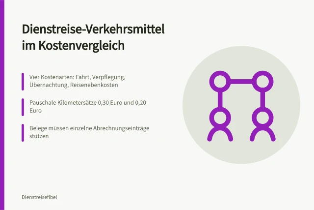 Karte vergleicht Bahn, Flug, Mietwagen und Carsharing für Dienstreisen. Bahn, Flug, Mietwagen und Carsharing für Dienstreisen vergleichen