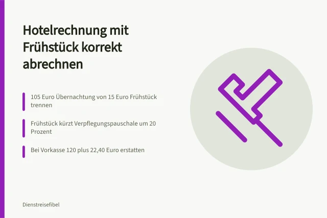 Karte zur Abrechnung von Hotelrechnung und Frühstück bei Dienstreisen. Hotelrechnung mit Frühstück Schritt für Schritt abrechnen