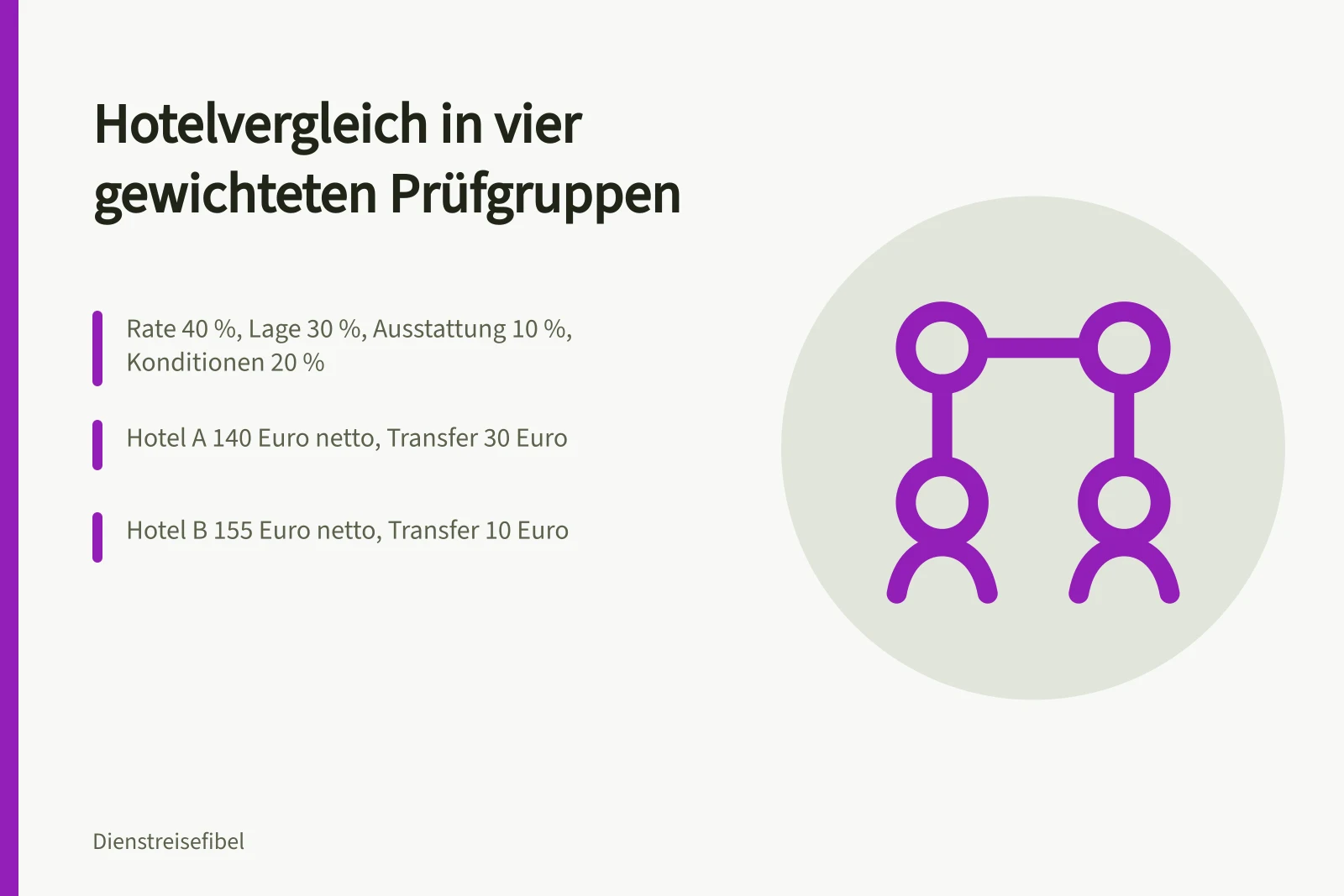 Vier Prüfgruppen mit Gewichtung für den Hotelvergleich bei Geschäftsreisen