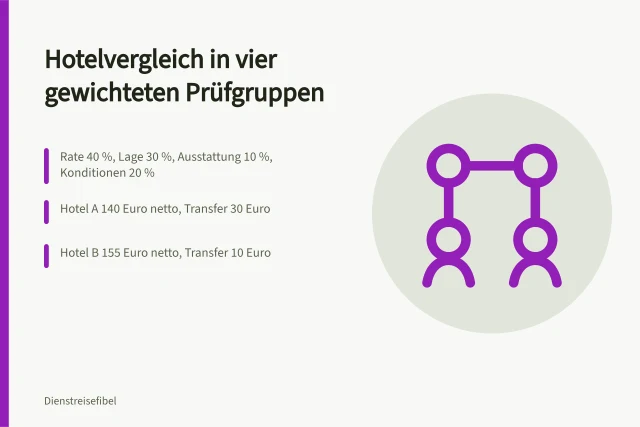 Vier Prüfgruppen mit Gewichtung für den Hotelvergleich bei Geschäftsreisen. Kriterienkatalog Hotelauswahl: Rate, Lage, Ausstattung und Konditionen getrennt bewerten