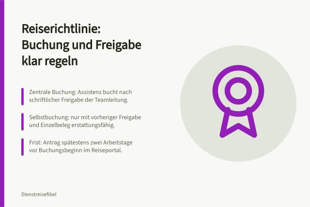 Karte zur Reiserichtlinie mit Buchungsvarianten, Freigabepflicht und Zwei-Arbeitstage-Frist. Reiserichtlinie Inhalt: Regelungspunkte von Buchung bis Beleg festlegen