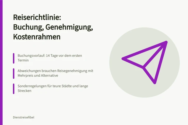 Karte zur Reiserichtlinie mit Buchungsvorlauf, Genehmigung und Kostenrahmen. Termine auf Dienstreisen koordinieren: Abweichungen, Genehmigungen und Nachbereitung