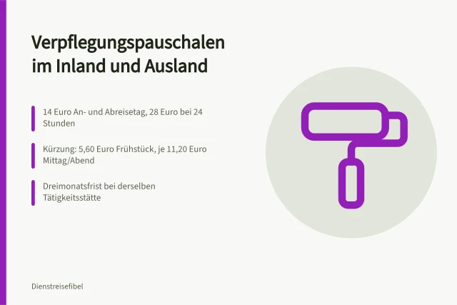 Reisekostenpauschalen Inland mit Kürzungen bei gestellten Mahlzeiten. Verpflegungspauschale mit Kürzung Mitternachtsregelung und Dreimonatsfrist berechnen