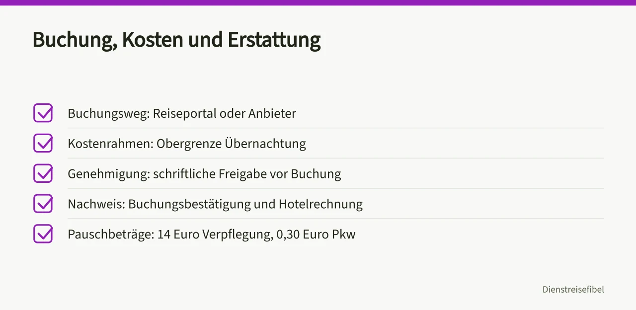 Checkliste zu Buchungsweg, Kostenrahmen, Genehmigung und Nachweisen (>-)